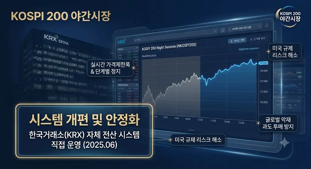 한국거래소(KRX)의 코스피 200 야간시장 시스템 개편 및 안정화를 설명하는 인포그래픽